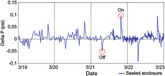 Figure 2. Pressure differentials caused as luminaire turns on and off. The inability for the luminaire to hold pressure indicates the existence of a leak path.